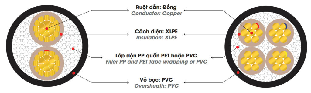 cấu tạo cáp điện lực hạ thế