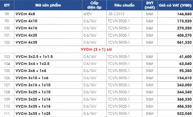 Bảng giá dây cáp điện 3 pha 4 lõi